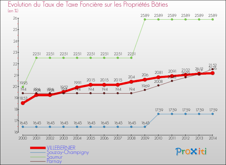 Evolution du taux de la taxe foncière sur le bati pour VILLEBERNIER et les communes proches de 2000 à 2014 Comparaison des taux de taxe foncière sur le bati pour VILLEBERNIER et les communes voisines de 2000 à 2014