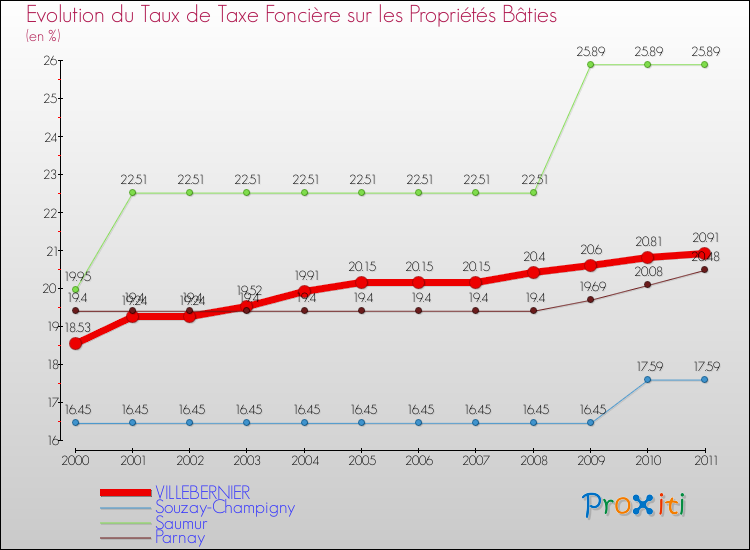 Evolution du taux de la taxe foncière sur le bati pour VILLEBERNIER et les communes proches Comparaison des taux de taxe foncière sur le bati pour VILLEBERNIER et les communes voisines