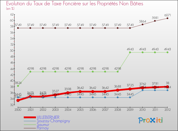 Evolution du taux de la taxe foncière sur les immeubles et terrains non batis pour VILLEBERNIER et les communes proches de 2000 à 2012 Comparaison des taux de la taxe foncière sur les immeubles et terrains non batis pour VILLEBERNIER et les communes voisines de 2000 à 2012