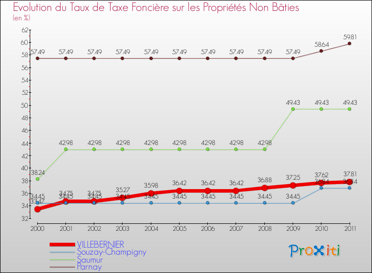Evolution du taux de la taxe foncière sur les immeubles et terrains non batis pour VILLEBERNIER et les communes proches Comparaison des taux de la taxe foncière sur les immeubles et terrains non batis pour VILLEBERNIER et les communes voisines