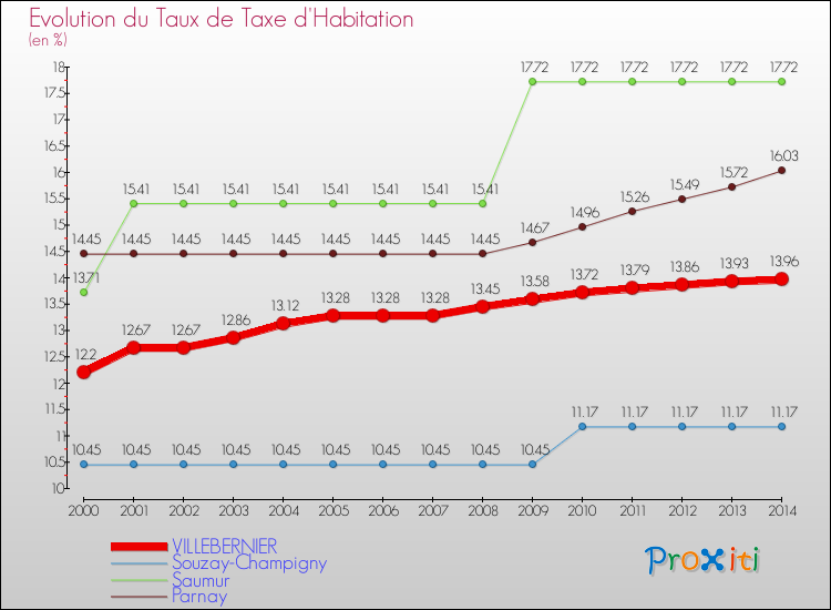 Evolution du taux de la taxe d'habitation pour VILLEBERNIER et les communes proches de 2000 à 2014 Comparaison des taux de la taxe d'habitation pour VILLEBERNIER et les communes voisines de 2000 à 2014