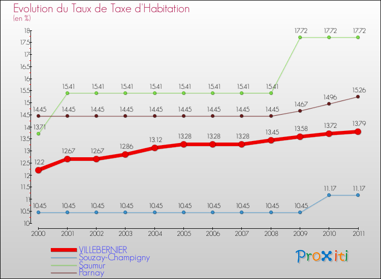 Evolution du taux de la taxe d'habitation pour VILLEBERNIER et les communes proches Comparaison des taux de la taxe d'habitation pour VILLEBERNIER et les communes voisines