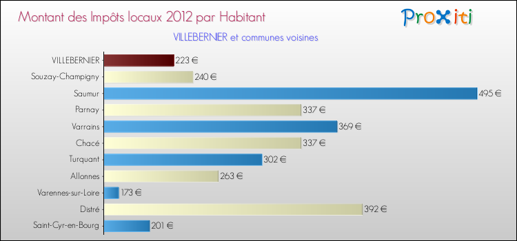 Montant des impôts locaux par Habitant pour VILLEBERNIER et les communes proches Comparaison des impôts locaux par habitant pour VILLEBERNIER et les communes voisines