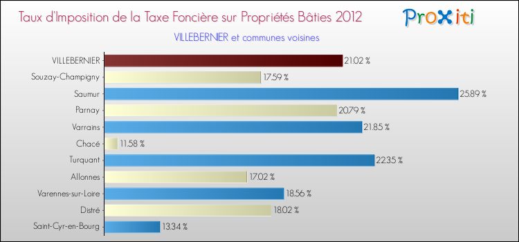Taux d'imposition de la taxe foncière sur le bati 2012 pour VILLEBERNIER et les communes proches Comparaison des taux d'imposition de la taxe foncière sur le bati 2012 pour VILLEBERNIER et les communes voisines