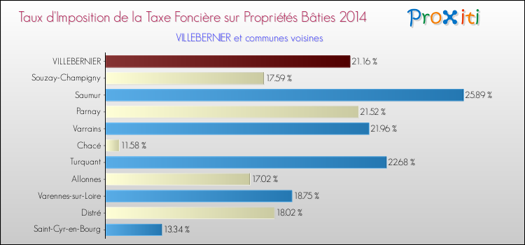 Taux d'imposition de la taxe foncière sur le bati 2014 pour VILLEBERNIER et les communes proches Comparaison des taux d'imposition de la taxe foncière sur le bati 2014 pour VILLEBERNIER et les communes voisines