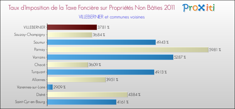 Taux d'imposition de la taxe foncière sur les immeubles et terrains non batis 2011 pour VILLEBERNIER et les communes proches Comparaison des taux d'imposition de la taxe foncière sur les immeubles et terrains non batis 2011 pour VILLEBERNIER et les communes voisines