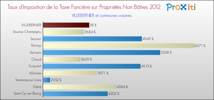 Taux d'imposition de la taxe foncière sur les immeubles et terrains non batis 2012 pour VILLEBERNIER et les communes proches Comparaison des taux d'imposition de la taxe foncière sur les immeubles et terrains non batis 2012 pour VILLEBERNIER et les communes voisines