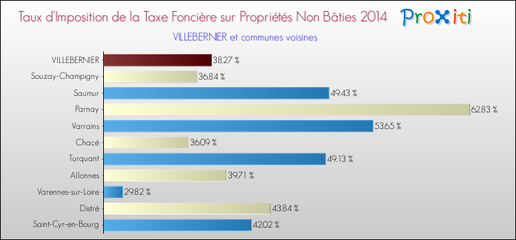 Taux d'imposition de la taxe foncière sur les immeubles et terrains non batis 2014 pour VILLEBERNIER et les communes proches Comparaison des taux d'imposition de la taxe foncière sur les immeubles et terrains non batis 2014 pour VILLEBERNIER et les communes voisines