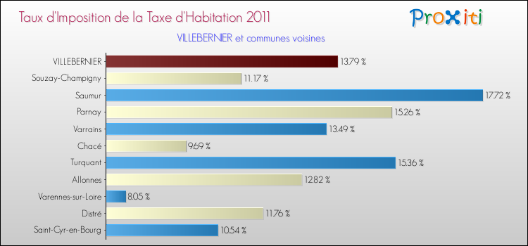 Taux d'imposition de la taxe d'habitation 2011 pour VILLEBERNIER et les communes proches Comparaison des taux d'imposition de la taxe d'habitation 2011 pour VILLEBERNIER et les communes voisines