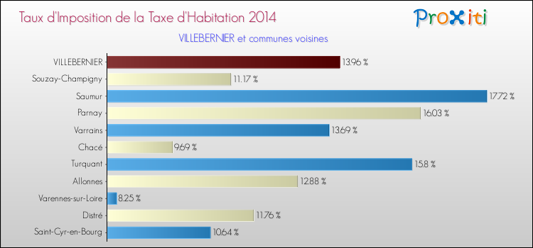 Taux d'imposition de la taxe d'habitation 2014 pour VILLEBERNIER et les communes proches Comparaison des taux d'imposition de la taxe d'habitation 2014 pour VILLEBERNIER et les communes voisines