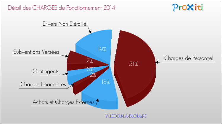 Décomposition des Charges de Fonctionnement 2014 de la commune de VILLEDIEU-LA-BLOUèRE Charges de Fonctionnement 2014 pour la commune de VILLEDIEU-LA-BLOUèRE