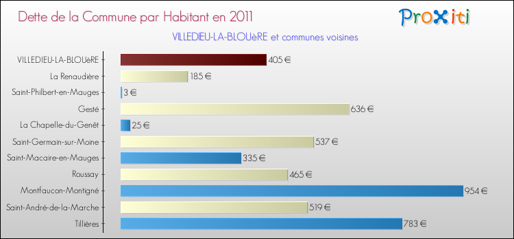 Dette par habitant de la commune en 2011 pour VILLEDIEU-LA-BLOUèRE et les communes proches Comparaison de la dette par habitant de la commune en 2011 pour VILLEDIEU-LA-BLOUèRE et les communes voisines