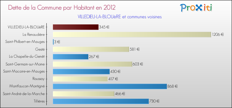 Dette par habitant de la commune en 2012 pour VILLEDIEU-LA-BLOUèRE et les communes proches Comparaison de la dette par habitant de la commune en 2012 pour VILLEDIEU-LA-BLOUèRE et les communes voisines
