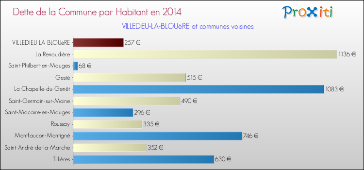 Dette par habitant de la commune en 2014 pour VILLEDIEU-LA-BLOUèRE et les communes proches Comparaison de la dette par habitant de la commune en 2014 pour VILLEDIEU-LA-BLOUèRE et les communes voisines