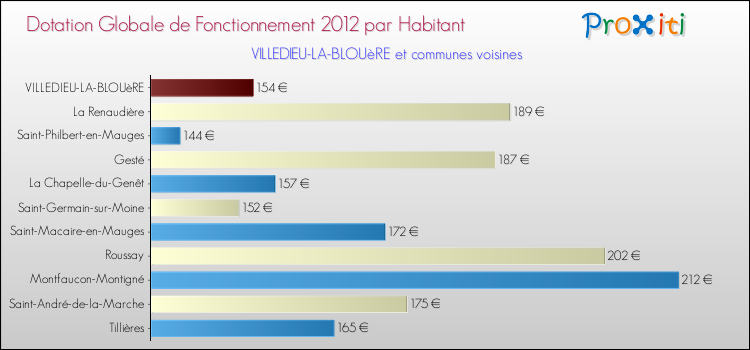 Montant des dotations globales de fonctionnement DGF par Habitant pour VILLEDIEU-LA-BLOUèRE et les communes proches Comparaison des des dotations globales de fonctionnement DGF par habitant pour VILLEDIEU-LA-BLOUèRE et les communes voisines