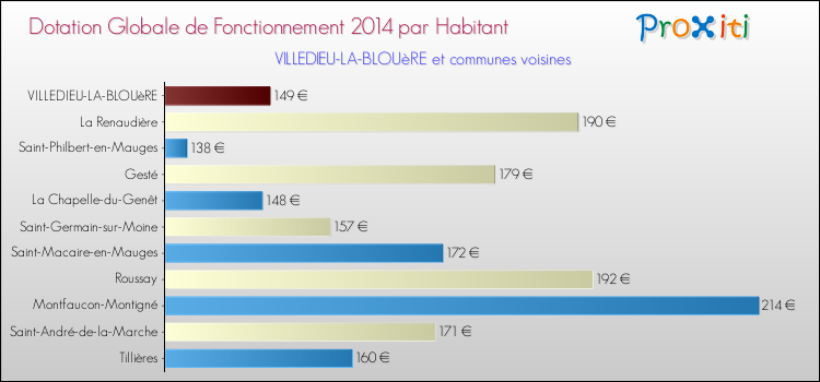 Montant des dotations globales de fonctionnement DGF par Habitant pour VILLEDIEU-LA-BLOUèRE et les communes proches en 2014. Comparaison des des dotations globales de fonctionnement DGF par habitant pour VILLEDIEU-LA-BLOUèRE et les communes voisines en 2014.