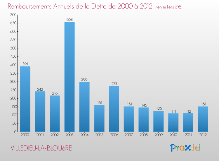 Evolution de l'annuité de la dette pour la commune de VILLEDIEU-LA-BLOUèRE de 2000 à 2012 Annuités de la dette pour VILLEDIEU-LA-BLOUèRE de 2000 à 2012