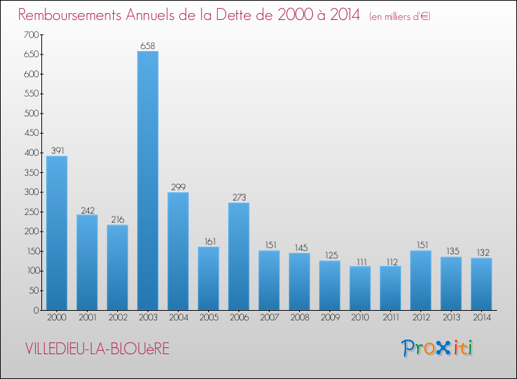 Evolution de l'annuité de la dette pour la commune de VILLEDIEU-LA-BLOUèRE de 2000 à 2014 Annuités de la dette pour VILLEDIEU-LA-BLOUèRE de 2000 à 2014