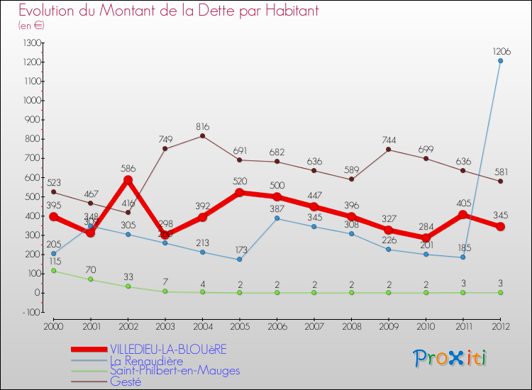 Evolution de la dette par habitant pour la commune de VILLEDIEU-LA-BLOUèRE et les communes proches de 2000 à 2012 Comparaison de la dette par habitant pour VILLEDIEU-LA-BLOUèRE et les communes voisines de 2000 à 2012