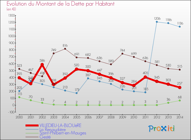 Evolution de la dette par habitant pour la commune de VILLEDIEU-LA-BLOUèRE et les communes proches de 2000 à 2014 Comparaison de la dette par habitant pour VILLEDIEU-LA-BLOUèRE et les communes voisines de 2000 à 2014