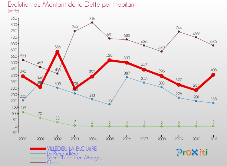 Evolution de la dette par habitant pour la commune de VILLEDIEU-LA-BLOUèRE et les communes proches Comparaison de la dette par habitant pour VILLEDIEU-LA-BLOUèRE et les communes voisines