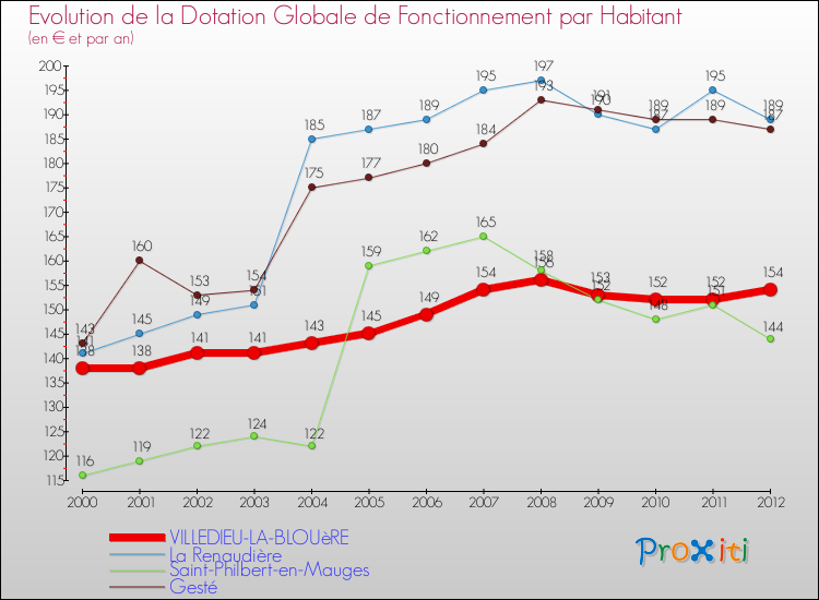 Evolution et montant de la dotation globale de fonctionnement par Habitant pour VILLEDIEU-LA-BLOUèRE et les communes proches Comparaison des dotations globales de fonctionnement par habitant pour VILLEDIEU-LA-BLOUèRE et les communes voisines