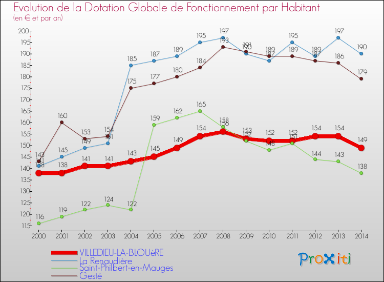 Evolution et montant de la dotation globale de fonctionnement par Habitant pour VILLEDIEU-LA-BLOUèRE et les communes proches de 2000 à 2014. Comparaison des dotations globales de fonctionnement par habitant pour VILLEDIEU-LA-BLOUèRE et les communes voisines de 2000 à 2014.