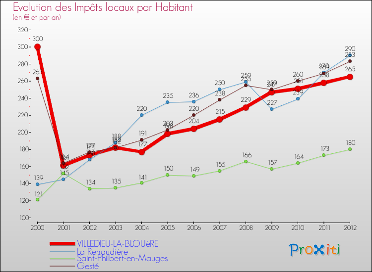 Evolution et montant des impôts locaux par Habitant pour VILLEDIEU-LA-BLOUèRE et les communes proches Comparaison des impôts locaux par habitant pour VILLEDIEU-LA-BLOUèRE et les communes voisines