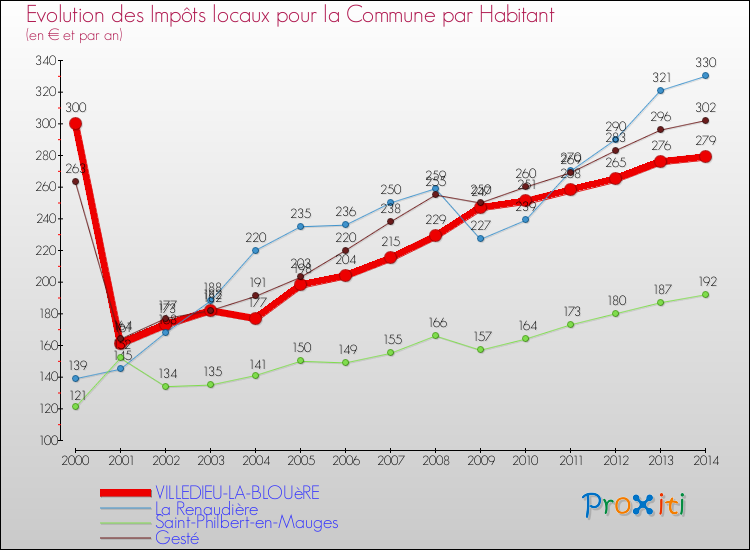 Evolution et montant des impôts locaux par Habitant pour VILLEDIEU-LA-BLOUèRE et les communes proches de 2000 à 2014 Comparaison des impôts locaux par habitant pour VILLEDIEU-LA-BLOUèRE et les communes voisines de 2000 à 2014
