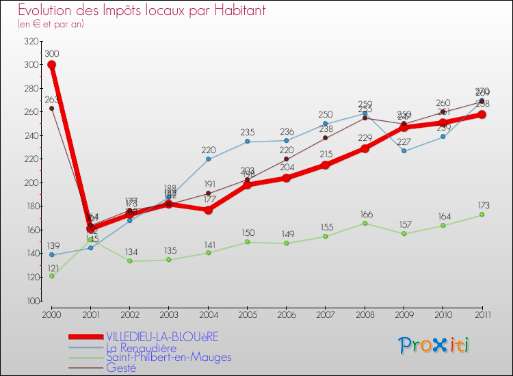 Evolution et montant des impôts locaux par Habitant pour VILLEDIEU-LA-BLOUèRE et les communes proches Comparaison des impôts locaux par habitant pour VILLEDIEU-LA-BLOUèRE et les communes voisines