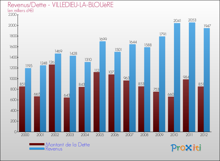 Evolution comparée de la dette et des revenus pour la commune de VILLEDIEU-LA-BLOUèRE de 2000 à 2012 Comparaison de la dette et des revenus pour VILLEDIEU-LA-BLOUèRE de 2000 à 2012