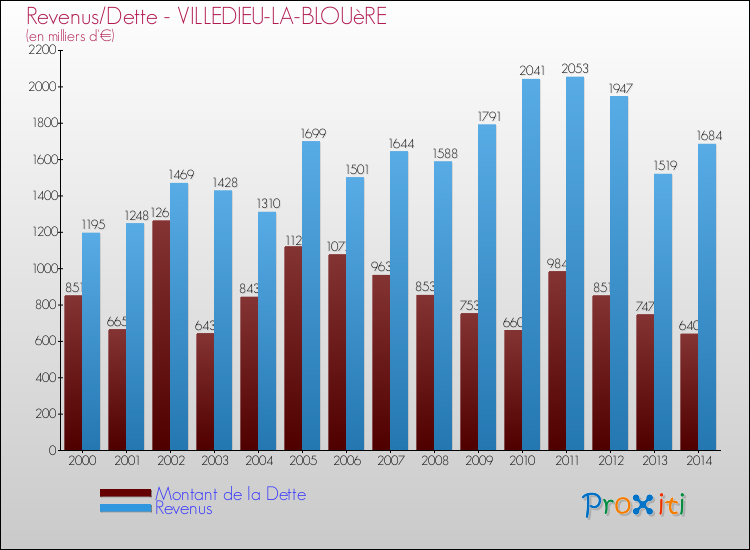 Evolution comparée de la dette et des revenus pour la commune de VILLEDIEU-LA-BLOUèRE de 2000 à 2014 Comparaison de la dette et des revenus pour VILLEDIEU-LA-BLOUèRE de 2000 à 2014