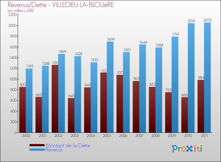 Evolution comparée de la dette et des revenus pour la commune de VILLEDIEU-LA-BLOUèRE de 2000 à 2011 Comparaison de la dette et des revenus pour VILLEDIEU-LA-BLOUèRE de 2000 à 2011