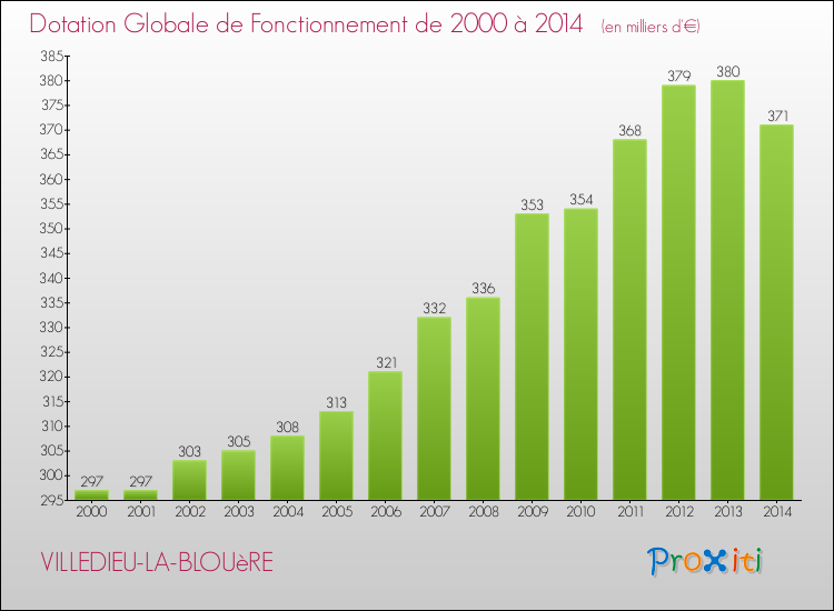 Evolution du montant de la Dotation Globale de Fonctionnement pour la commune de VILLEDIEU-LA-BLOUèRE de 2000 à 2014 Evolution du montant de la Dotation Globale de Fonctionnement pour VILLEDIEU-LA-BLOUèRE de 2000 à 2014