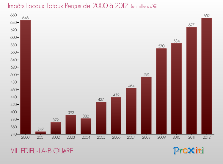 Evolution des Impôts Locaux pour la commune de VILLEDIEU-LA-BLOUèRE de 2000 à 2012 Evolution des Impôts Locaux pour VILLEDIEU-LA-BLOUèRE de 2000 à 2012