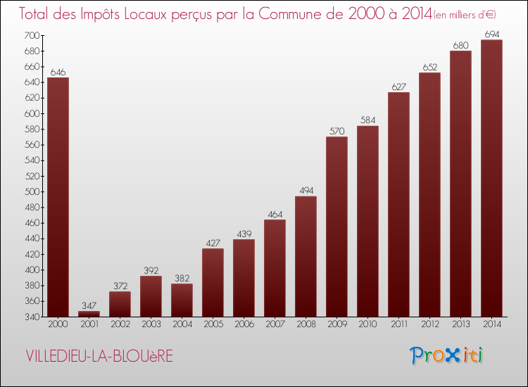 Evolution des Impôts Locaux pour la commune de VILLEDIEU-LA-BLOUèRE de 2000 à 2014 Evolution des Impôts Locaux pour VILLEDIEU-LA-BLOUèRE de 2000 à 2014
