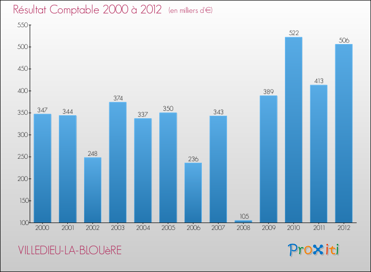 Evolution du résultat comptable pour la commune de VILLEDIEU-LA-BLOUèRE de 2000 à 2012 Evolution du résultat comptable pour VILLEDIEU-LA-BLOUèRE de 2000 à 2012
