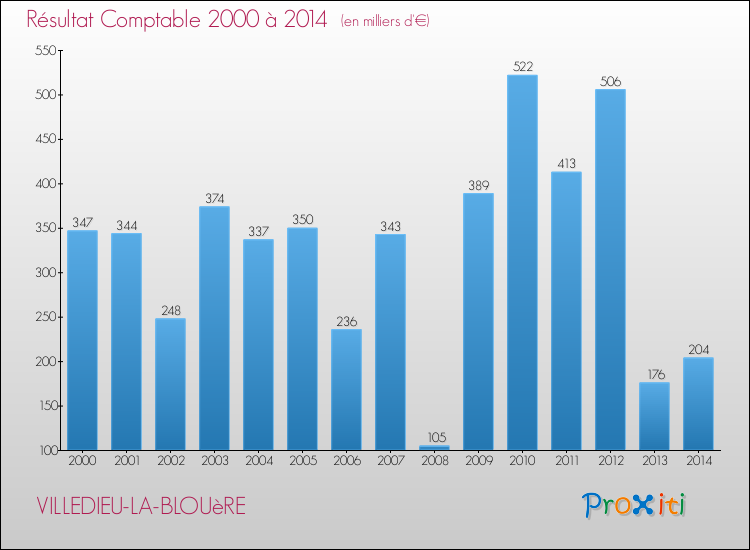 Evolution du résultat comptable pour la commune de VILLEDIEU-LA-BLOUèRE de 2000 à 2014 Evolution du résultat comptable pour VILLEDIEU-LA-BLOUèRE de 2000 à 2014