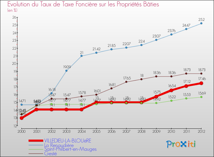 Evolution du taux de la taxe foncière sur le bati pour VILLEDIEU-LA-BLOUèRE et les communes proches de 2000 à 2012 Comparaison des taux de taxe foncière sur le bati pour VILLEDIEU-LA-BLOUèRE et les communes voisines de 2000 à 2012
