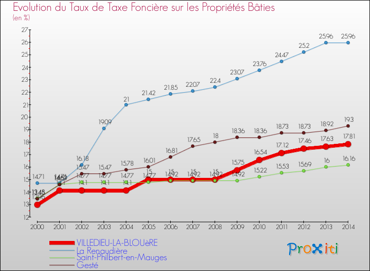 Evolution du taux de la taxe foncière sur le bati pour VILLEDIEU-LA-BLOUèRE et les communes proches de 2000 à 2014 Comparaison des taux de taxe foncière sur le bati pour VILLEDIEU-LA-BLOUèRE et les communes voisines de 2000 à 2014