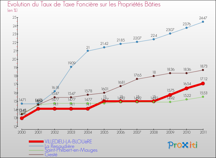 Evolution du taux de la taxe foncière sur le bati pour VILLEDIEU-LA-BLOUèRE et les communes proches Comparaison des taux de taxe foncière sur le bati pour VILLEDIEU-LA-BLOUèRE et les communes voisines