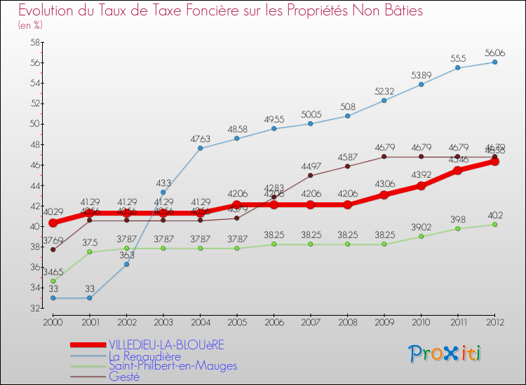 Evolution du taux de la taxe foncière sur les immeubles et terrains non batis pour VILLEDIEU-LA-BLOUèRE et les communes proches de 2000 à 2012 Comparaison des taux de la taxe foncière sur les immeubles et terrains non batis pour VILLEDIEU-LA-BLOUèRE et les communes voisines de 2000 à 2012