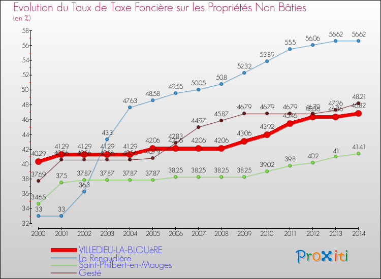 Evolution du taux de la taxe foncière sur les immeubles et terrains non batis pour VILLEDIEU-LA-BLOUèRE et les communes proches de 2000 à 2014 Comparaison des taux de la taxe foncière sur les immeubles et terrains non batis pour VILLEDIEU-LA-BLOUèRE et les communes voisines de 2000 à 2014