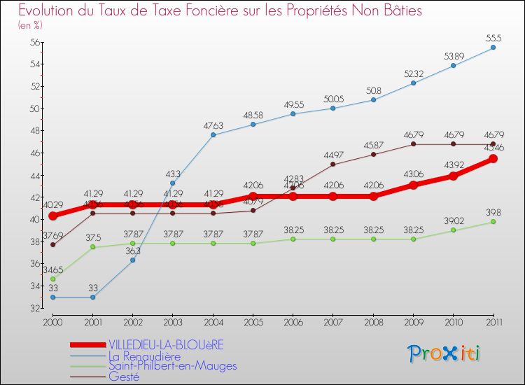 Evolution du taux de la taxe foncière sur les immeubles et terrains non batis pour VILLEDIEU-LA-BLOUèRE et les communes proches Comparaison des taux de la taxe foncière sur les immeubles et terrains non batis pour VILLEDIEU-LA-BLOUèRE et les communes voisines
