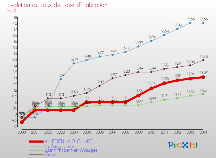 Evolution du taux de la taxe d'habitation pour VILLEDIEU-LA-BLOUèRE et les communes proches de 2000 à 2014 Comparaison des taux de la taxe d'habitation pour VILLEDIEU-LA-BLOUèRE et les communes voisines de 2000 à 2014