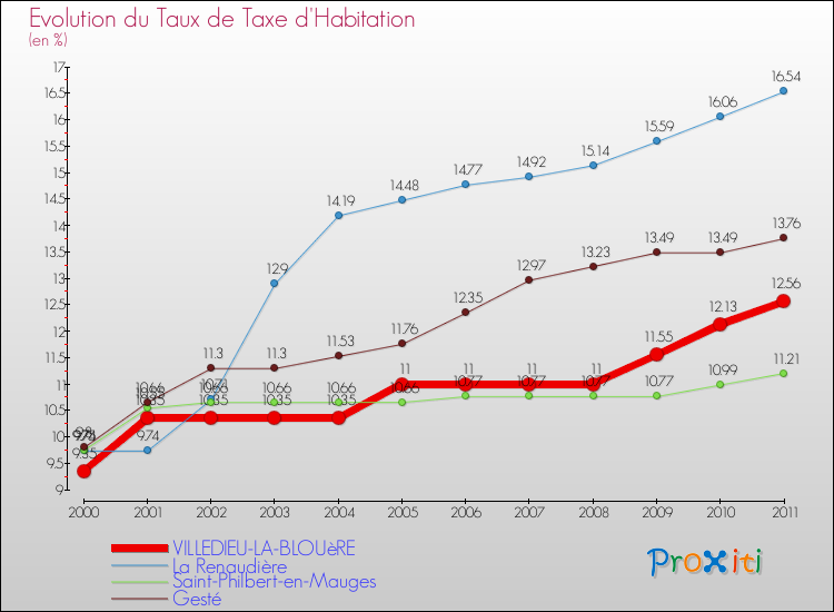 Evolution du taux de la taxe d'habitation pour VILLEDIEU-LA-BLOUèRE et les communes proches Comparaison des taux de la taxe d'habitation pour VILLEDIEU-LA-BLOUèRE et les communes voisines