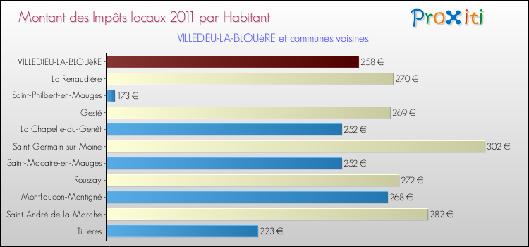 Montant des impôts locaux par Habitant pour VILLEDIEU-LA-BLOUèRE et les communes proches Comparaison des impôts locaux par habitant pour VILLEDIEU-LA-BLOUèRE et les communes voisines