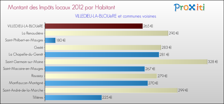 Montant des impôts locaux par Habitant pour VILLEDIEU-LA-BLOUèRE et les communes proches Comparaison des impôts locaux par habitant pour VILLEDIEU-LA-BLOUèRE et les communes voisines