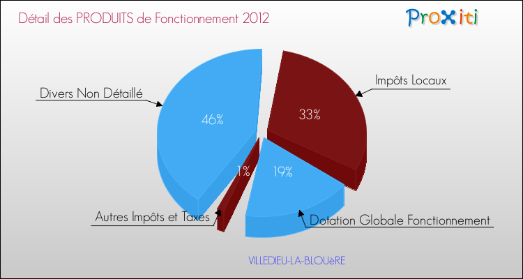 Décomposition du Budget de Fonctionnement 2012 de la commune de VILLEDIEU-LA-BLOUèRE Budget de Fonctionnement 2012 pour la commune de VILLEDIEU-LA-BLOUèRE