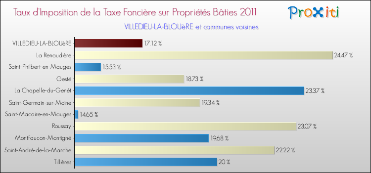 Taux d'imposition de la taxe foncière sur le bati 2011 pour VILLEDIEU-LA-BLOUèRE et les communes proches Comparaison des taux d'imposition de la taxe foncière sur le bati 2011 pour VILLEDIEU-LA-BLOUèRE et les communes voisines